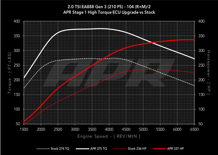 APR ECU Stage 1 Software Tune For VW MK7 GTI/GLI & Audi A3 2.0T TSI -  DPP-2.0T-MQB-IS20-SP - 75033360 - USP Motorsport