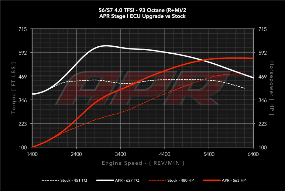 APR ECU Stage 1 Software Tune For Audi S6/S7 & A8 4.0 TFSI