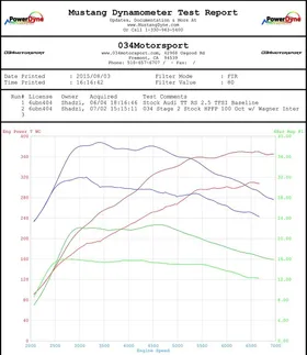 034 Stage 2 ECU Upgrade Performance Software For Audi TTRS 2.5 TFSI