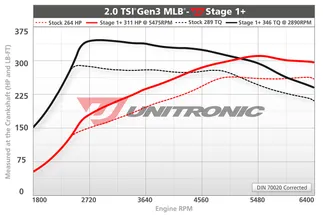 Unitronic Stage 1+ ECU Performance Engine Tune For VW/Audi 2.0 TSI (MLB)