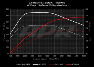 APR ECU Stage 1 Software Tune For VW MK7 GTI/GLI & Audi A3 2.0T TSI
