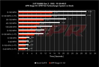 APR Stage III EFR7163 Turbocharger System- FWD