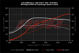 APR Stage III EFR7163 Turbocharger System- AWD