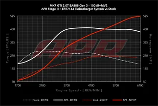 APR Stage III+ Fueling System Upgrade