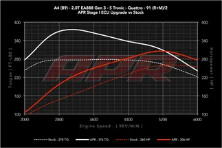 APR Plus ECU Stage 1 Tune For Audi B9 A4/A5 & Q5 2.0T
