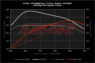 APR ECU Stage 1 Software Tune For Audi B9 A4/A5 & Q5 2.0T