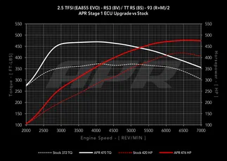 APR ECU Stage 1 Software Tune For Audi RS3 & TTRS 2.5T