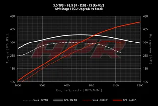 APR ECU Stage 1 Software Tune For Audi B8/B8.5 S4/S5, A6/A7/Q5/Q7/A8 3.0T