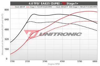 Unitronic Stage 1+ ECU Performance Engine Tune For Audi RS6/RS7 4.0TFSI (C8)
