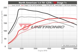 Unitronic Stage 1+ ECU Performance Engine Tune For VW Jetta 1.4 TSI
