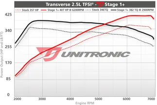 Unitronic Stage 1+ ECU Performance Engine Tune For Audi 2.5L TFSI
