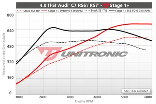 Unitronic Stage 1+ ECU Performance Engine Tune For Audi RS7 4.0 TFSI