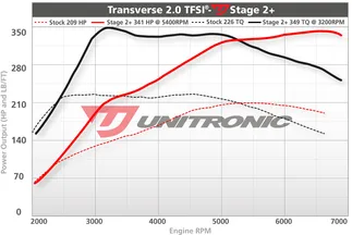 Unitronic Stage 2+ ECU Performance Engine Tune For VW/Audi 2.0 TFSI