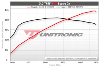 Unitronic Stage 2+ ECU Performance Engine Tune For Audi 3.0TFSI 310HP