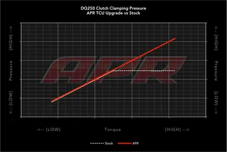 APR TCU DSG Transmission Upgrade Tune For VW MK7 GTI / Audi A3 2.0 TSI
