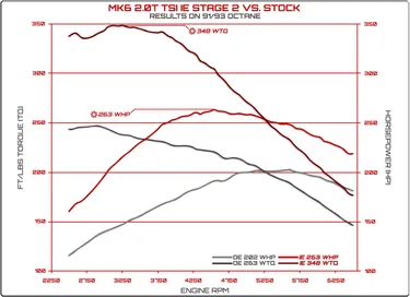 IE Stage 2 IM GTI Performance Tune (2010-2014) For VW MK6 - IESOCCT5 -  75020460 - USP Motorsport